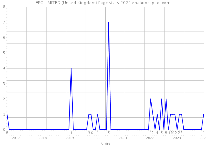 EPC LIMITED (United Kingdom) Page visits 2024 