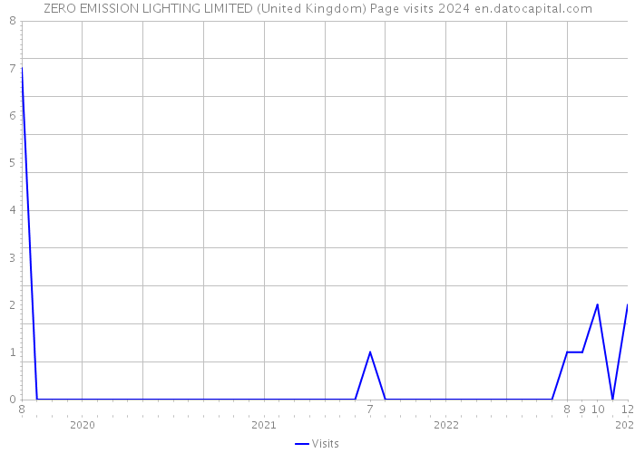 ZERO EMISSION LIGHTING LIMITED (United Kingdom) Page visits 2024 