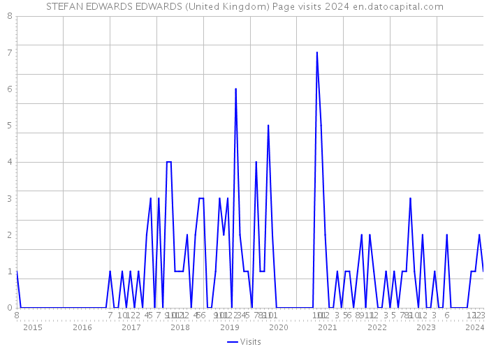STEFAN EDWARDS EDWARDS (United Kingdom) Page visits 2024 