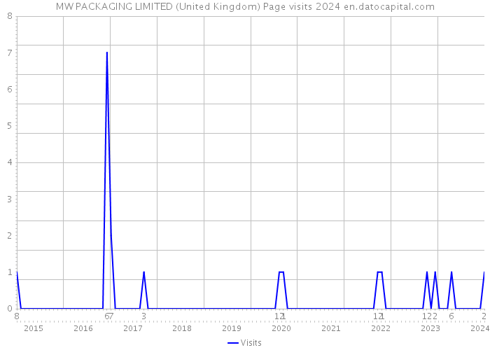 MW PACKAGING LIMITED (United Kingdom) Page visits 2024 