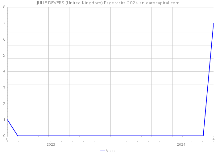 JULIE DEVERS (United Kingdom) Page visits 2024 