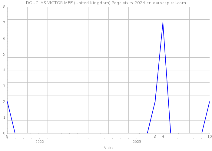 DOUGLAS VICTOR MEE (United Kingdom) Page visits 2024 