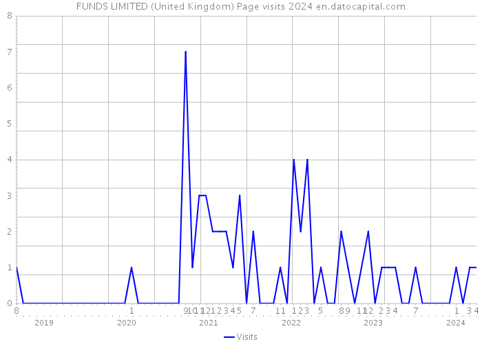 FUNDS LIMITED (United Kingdom) Page visits 2024 