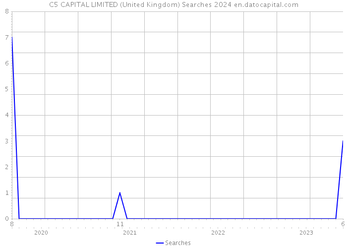 C5 CAPITAL LIMITED (United Kingdom) Searches 2024 