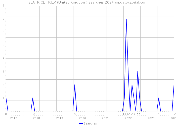 BEATRICE TIGER (United Kingdom) Searches 2024 