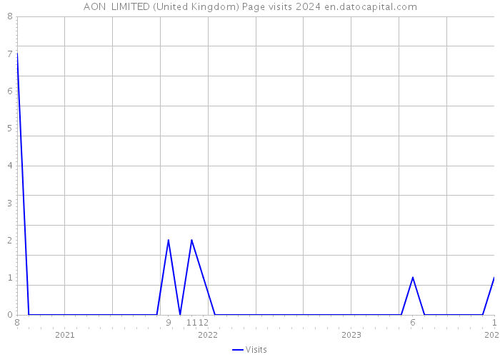 AON+ LIMITED (United Kingdom) Page visits 2024 