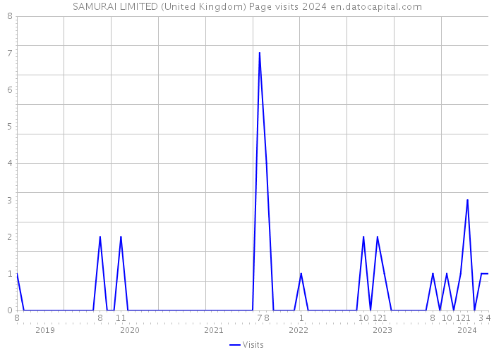 SAMURAI LIMITED (United Kingdom) Page visits 2024 
