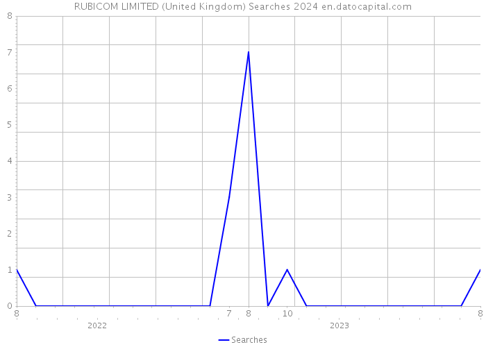 RUBICOM LIMITED (United Kingdom) Searches 2024 