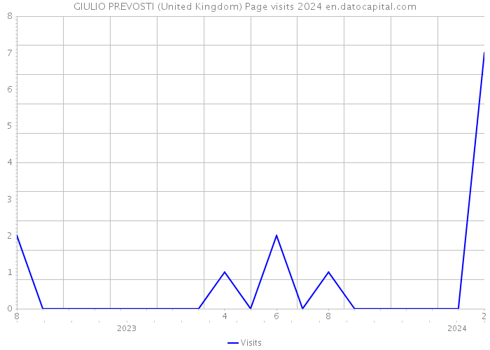 GIULIO PREVOSTI (United Kingdom) Page visits 2024 