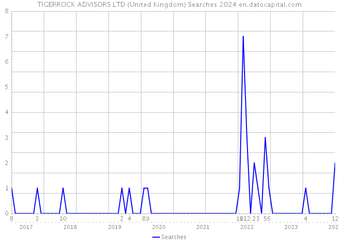 TIGERROCK ADVISORS LTD (United Kingdom) Searches 2024 