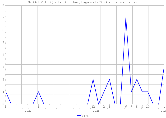 ONIKA LIMITED (United Kingdom) Page visits 2024 