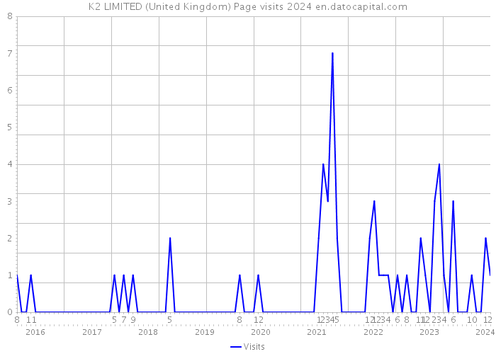 K2 LIMITED (United Kingdom) Page visits 2024 