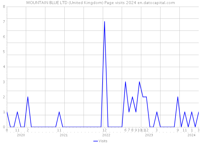 MOUNTAIN BLUE LTD (United Kingdom) Page visits 2024 