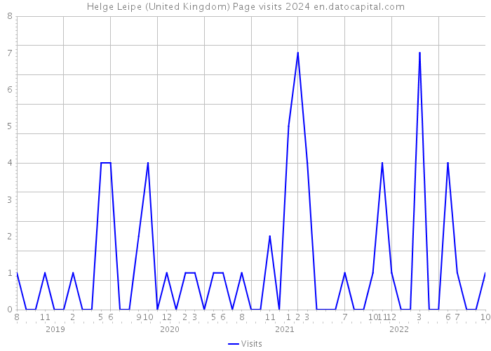 Helge Leipe (United Kingdom) Page visits 2024 