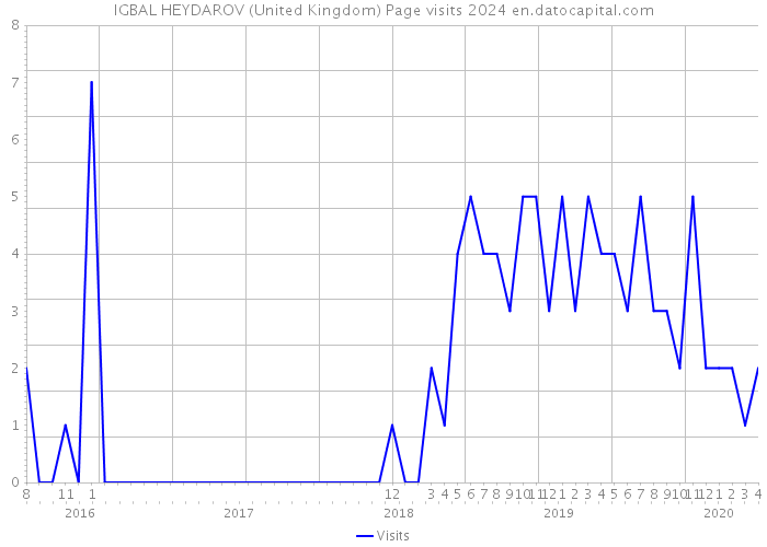 IGBAL HEYDAROV (United Kingdom) Page visits 2024 