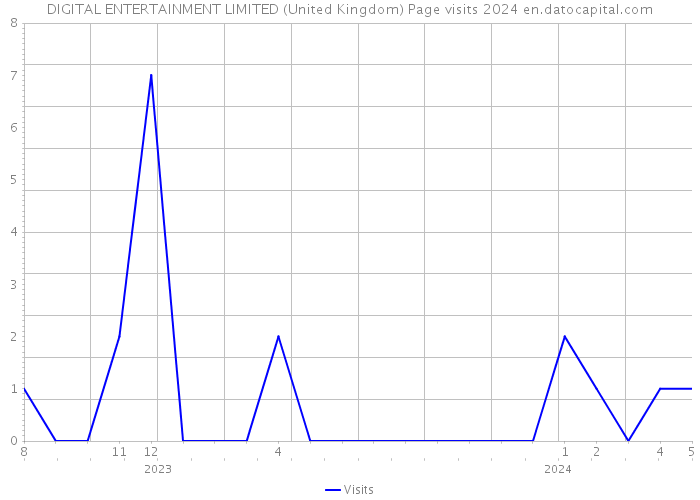 DIGITAL ENTERTAINMENT LIMITED (United Kingdom) Page visits 2024 
