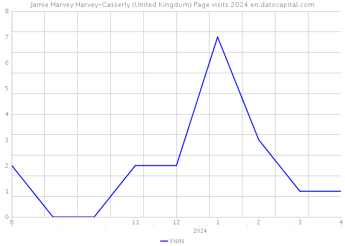 Jamie Harvey Harvey-Casserly (United Kingdom) Page visits 2024 