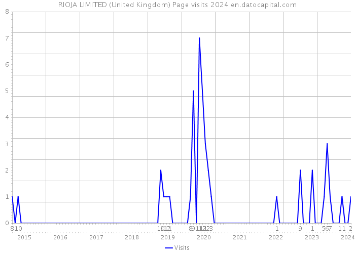 RIOJA LIMITED (United Kingdom) Page visits 2024 