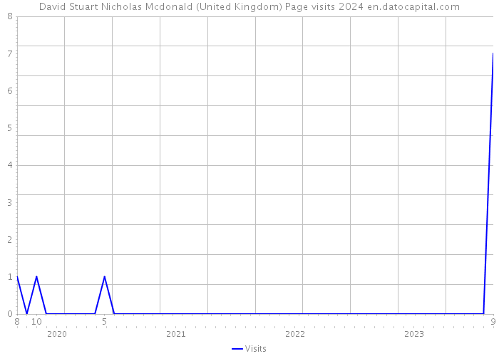David Stuart Nicholas Mcdonald (United Kingdom) Page visits 2024 