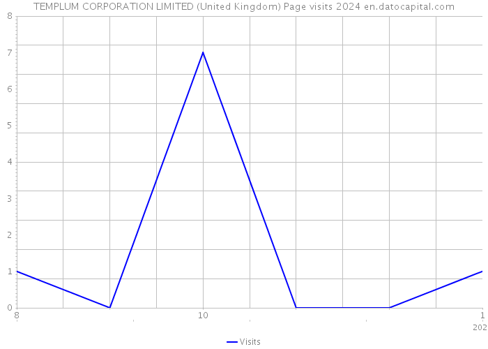 TEMPLUM CORPORATION LIMITED (United Kingdom) Page visits 2024 