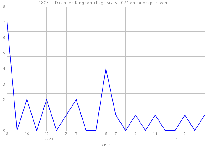 1803 LTD (United Kingdom) Page visits 2024 