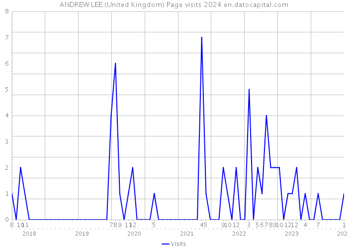 ANDREW LEE (United Kingdom) Page visits 2024 