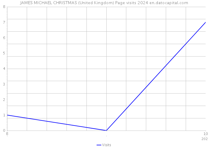 JAMES MICHAEL CHRISTMAS (United Kingdom) Page visits 2024 