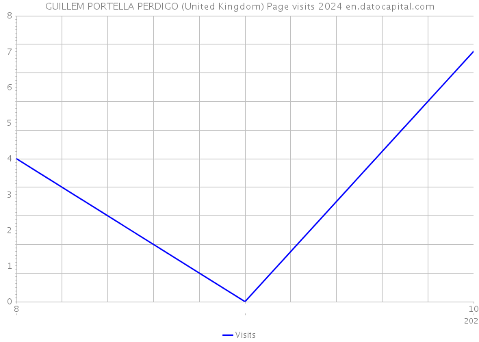GUILLEM PORTELLA PERDIGO (United Kingdom) Page visits 2024 