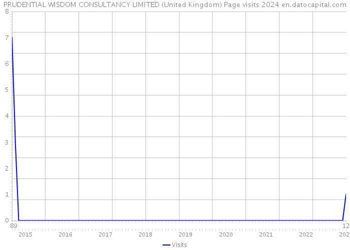 PRUDENTIAL WISDOM CONSULTANCY LIMITED (United Kingdom) Page visits 2024 