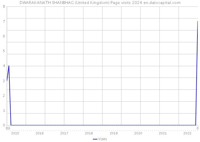 DWARAKANATH SHANBHAG (United Kingdom) Page visits 2024 