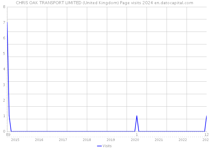 CHRIS OAK TRANSPORT LIMITED (United Kingdom) Page visits 2024 