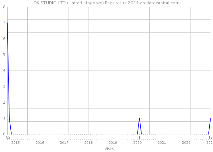 DK STUDIO LTD (United Kingdom) Page visits 2024 