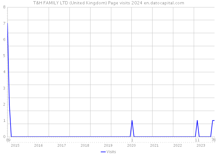 T&H FAMILY LTD (United Kingdom) Page visits 2024 
