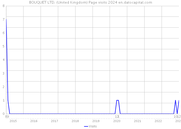 BOUQUET LTD. (United Kingdom) Page visits 2024 