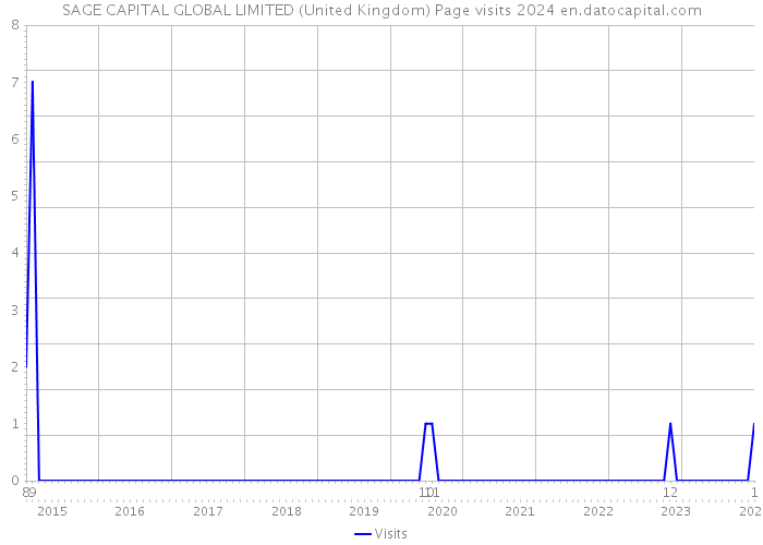 SAGE CAPITAL GLOBAL LIMITED (United Kingdom) Page visits 2024 