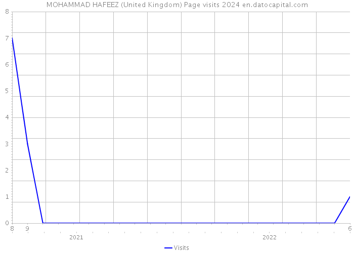MOHAMMAD HAFEEZ (United Kingdom) Page visits 2024 