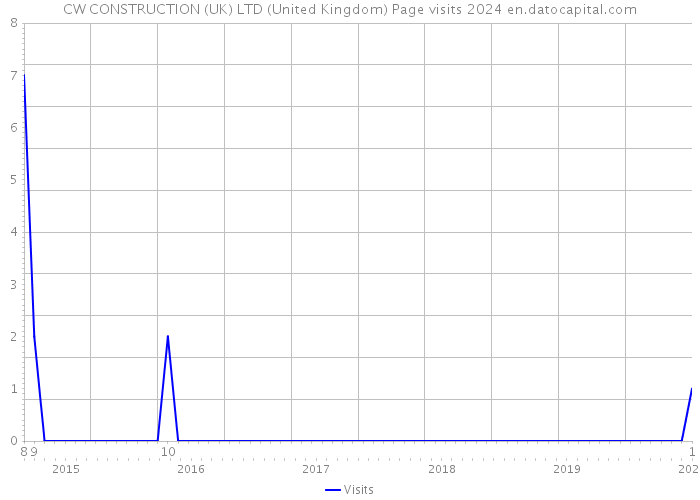 CW CONSTRUCTION (UK) LTD (United Kingdom) Page visits 2024 
