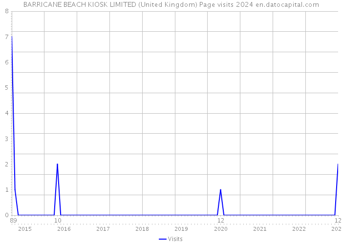 BARRICANE BEACH KIOSK LIMITED (United Kingdom) Page visits 2024 