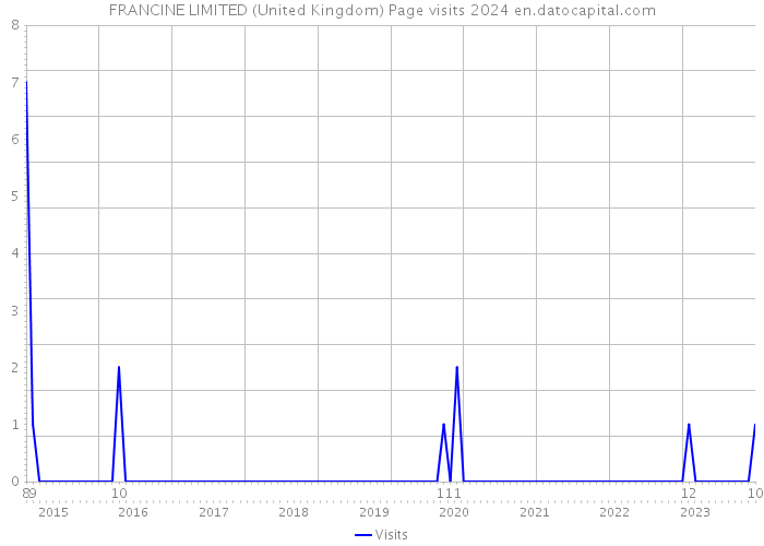 FRANCINE LIMITED (United Kingdom) Page visits 2024 