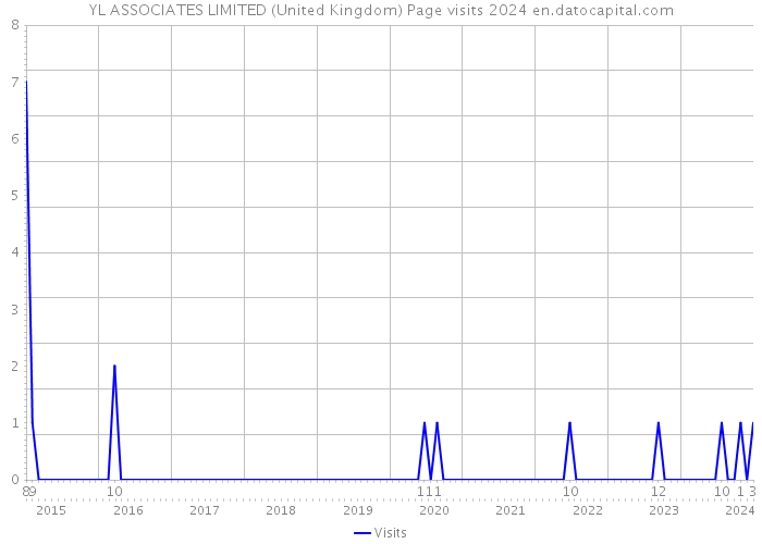 YL ASSOCIATES LIMITED (United Kingdom) Page visits 2024 