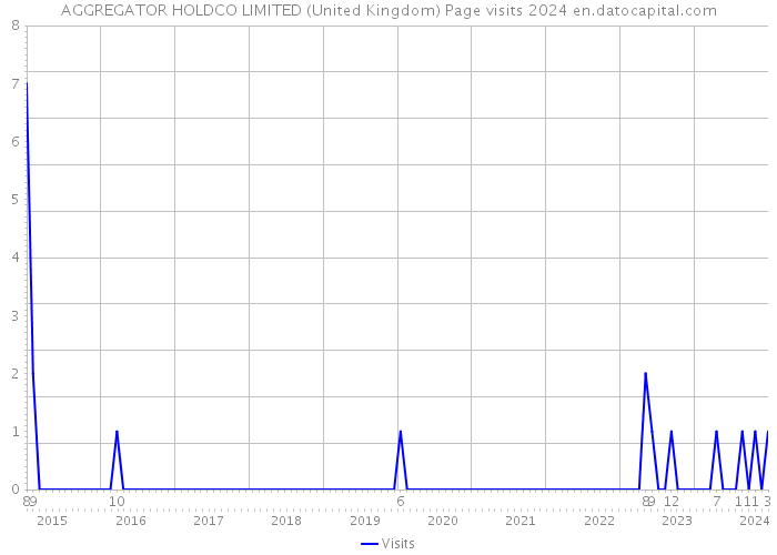 AGGREGATOR HOLDCO LIMITED (United Kingdom) Page visits 2024 