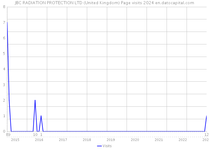 JBC RADIATION PROTECTION LTD (United Kingdom) Page visits 2024 