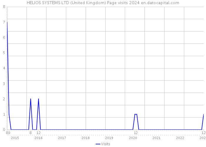 HELIOS SYSTEMS LTD (United Kingdom) Page visits 2024 