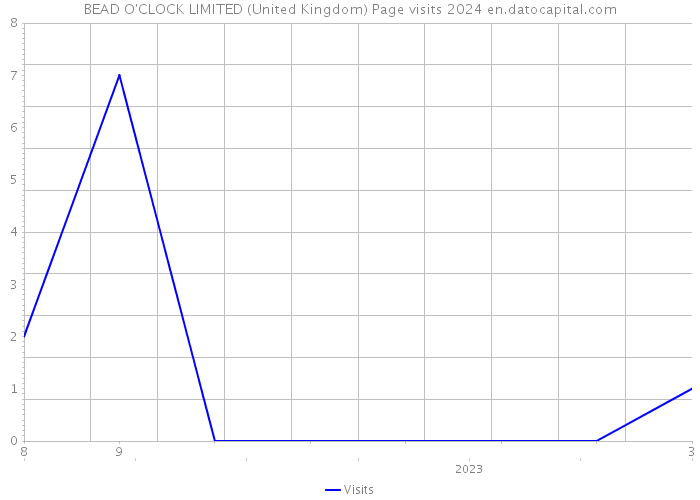 BEAD O'CLOCK LIMITED (United Kingdom) Page visits 2024 