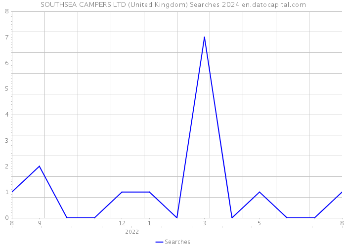 SOUTHSEA CAMPERS LTD (United Kingdom) Searches 2024 
