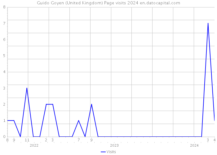 Guido Goyen (United Kingdom) Page visits 2024 