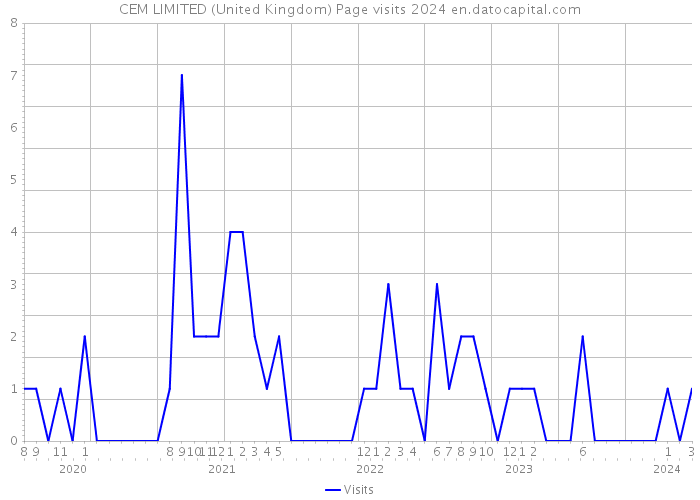 CEM LIMITED (United Kingdom) Page visits 2024 