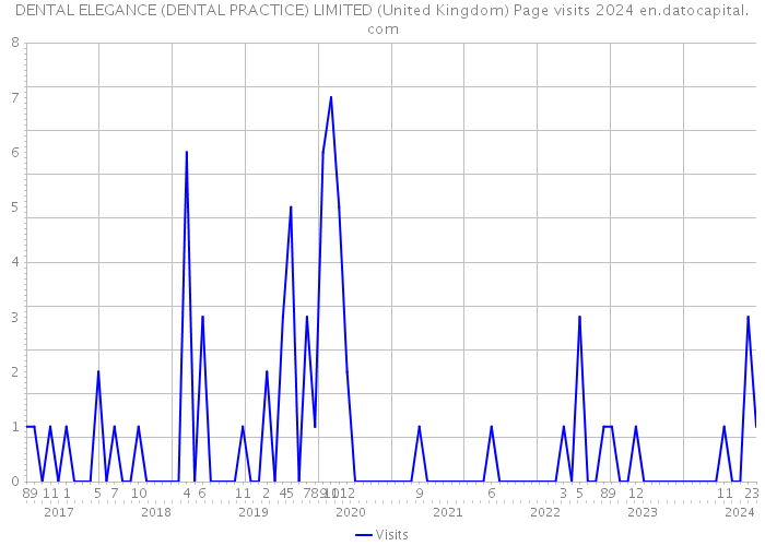 DENTAL ELEGANCE (DENTAL PRACTICE) LIMITED (United Kingdom) Page visits 2024 