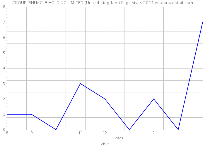 GROUP PINNACLE HOLDING LIMITED (United Kingdom) Page visits 2024 