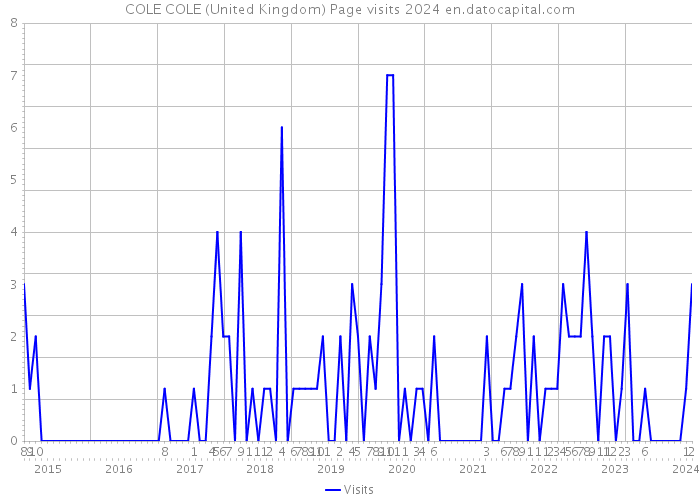 COLE COLE (United Kingdom) Page visits 2024 